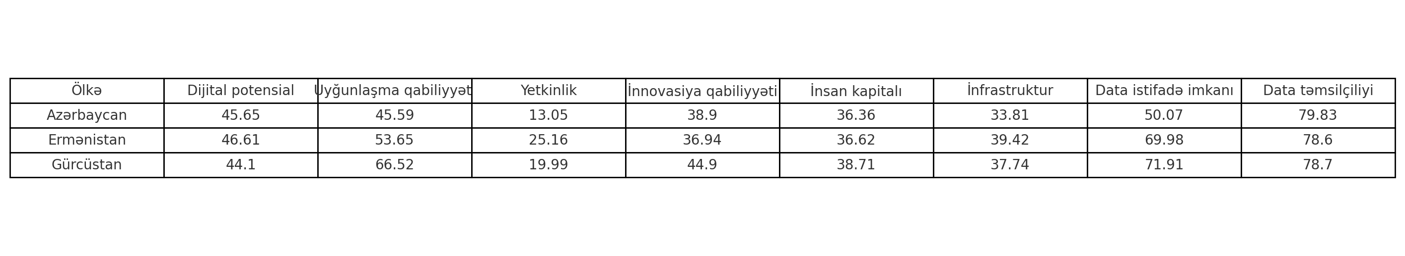 Cədvəl 1. “Oxford İnsight”ın “Qlobal Süni İntellektə Hazırlıq İndeksi” üzrə məlumatlar
