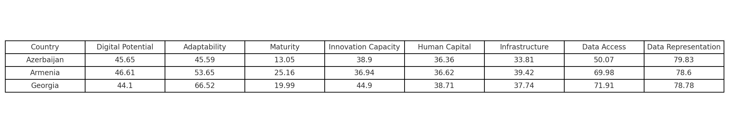 Table 1. Data from Oxford Insights' Global AI Readiness Index