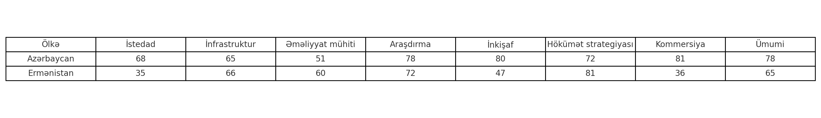 Cədvəl 2. “Global Aİ İndex 2024”ə görə Azərbaycan və Ermənistanın göstəriciləri