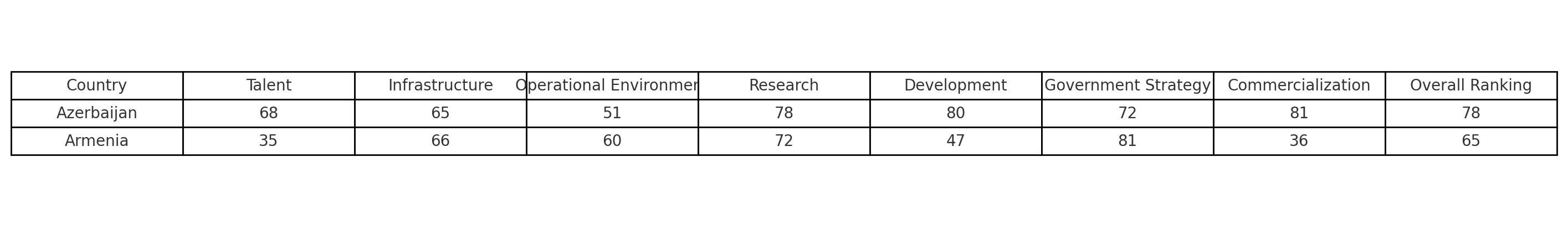 Table 2. Azerbaijan and Armenia’s Scores According to the Global AI Index 2024