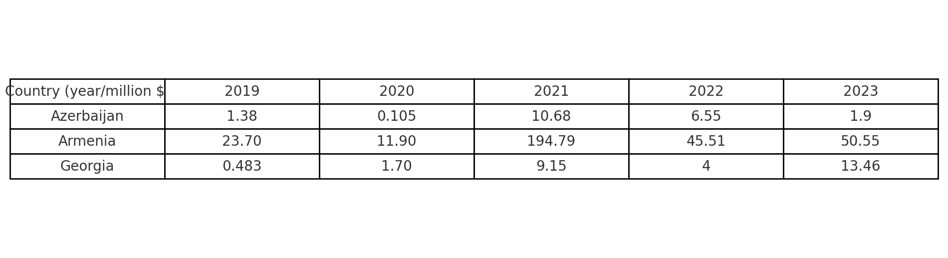 Table 3. Startup Funding Volumes of South Caucasus Countries