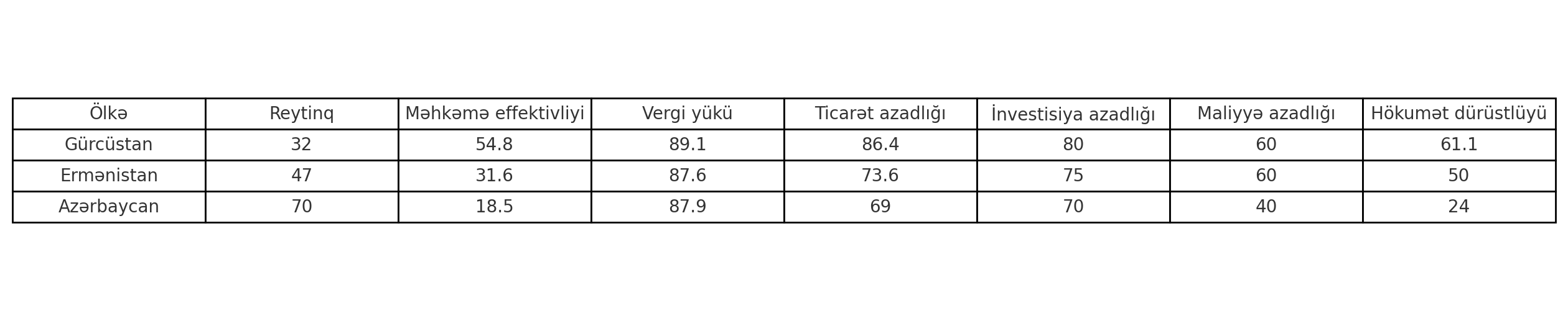 Cədvəl 4. Cənubi Qafqaz ölkələrinin iqtisadi azadlıq indeksləri - 2024