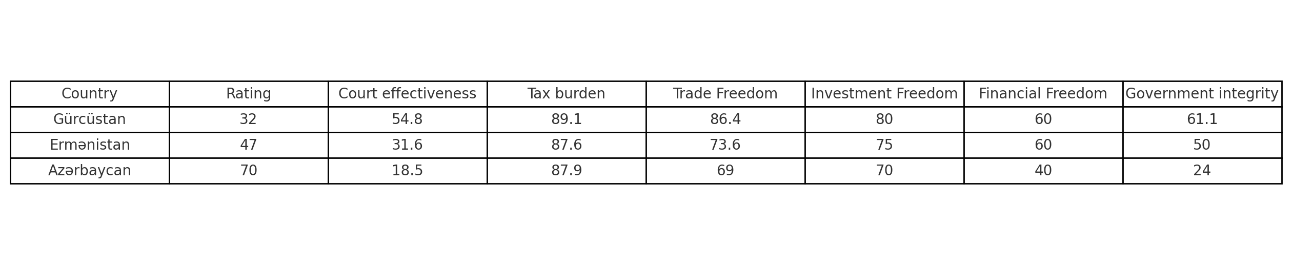 Table 4. Economic Freedom Index of South Caucasus Countries – 2024