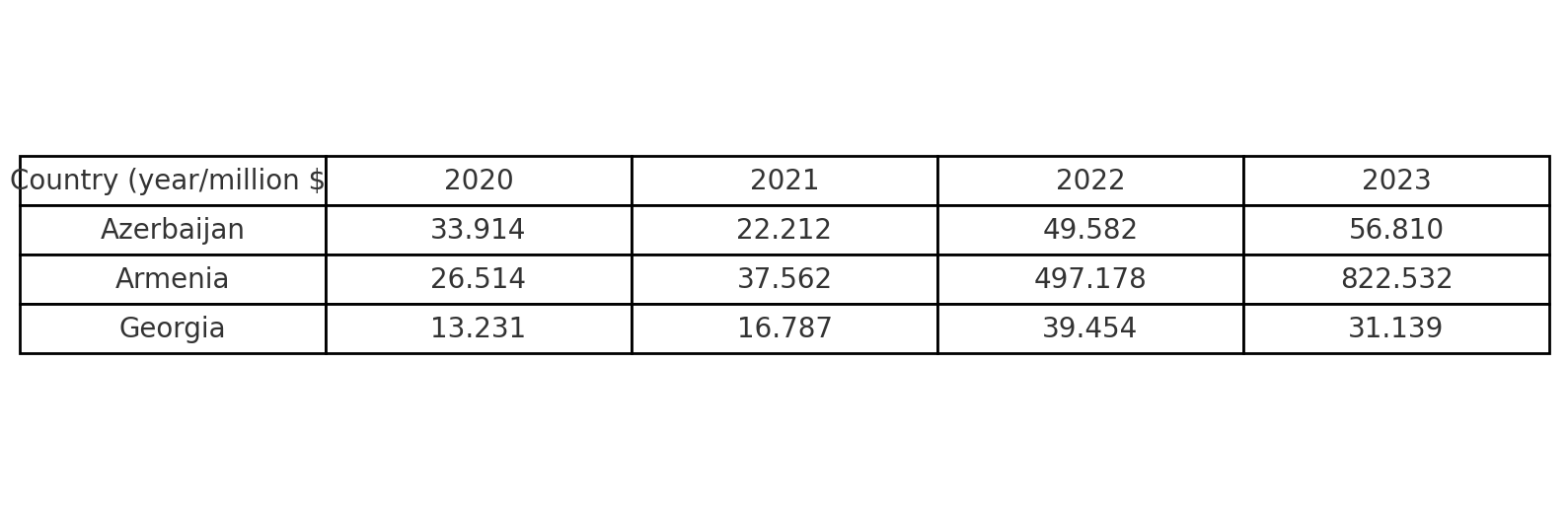Table 5. Export Volumes of High-Tech Products of South Caucasus Countries