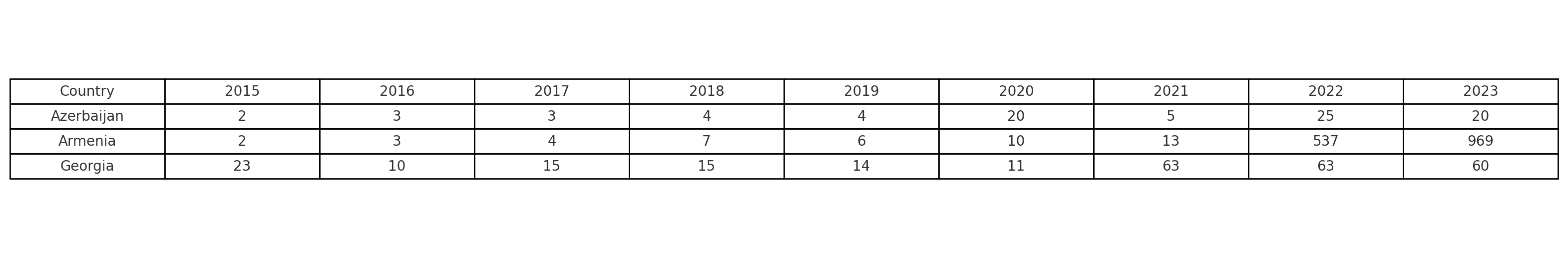 Table 6. Bilateral Trade Volumes of ICT Products in South Caucasus Countries