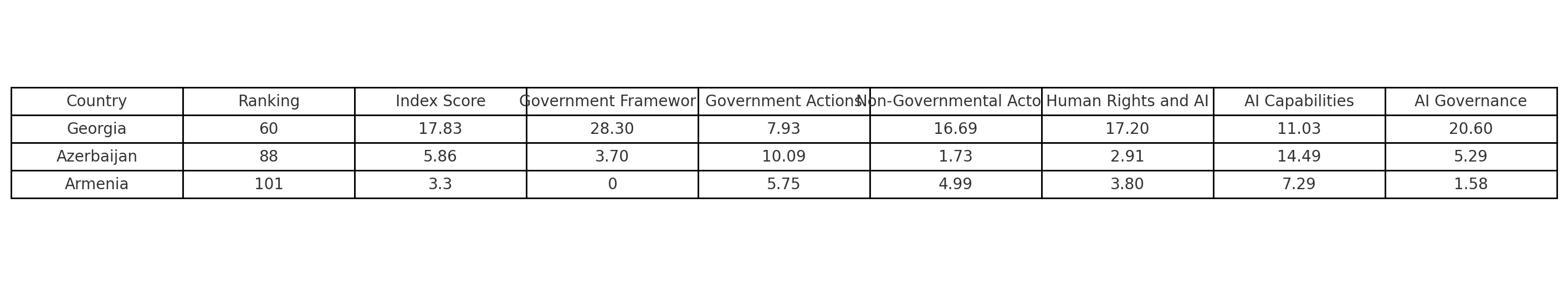 Table 7. Indicators of South Caucasus Countries According to “The Global Index on Responsible AI”