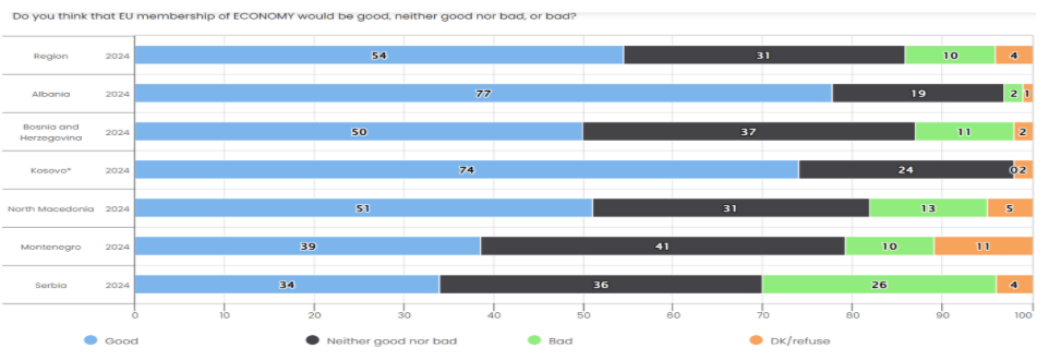 Chart 1. © Regional Cooperation Council: Balkan Public Barometer - https://www.rcc.int/balkanbarometer/results/2/public