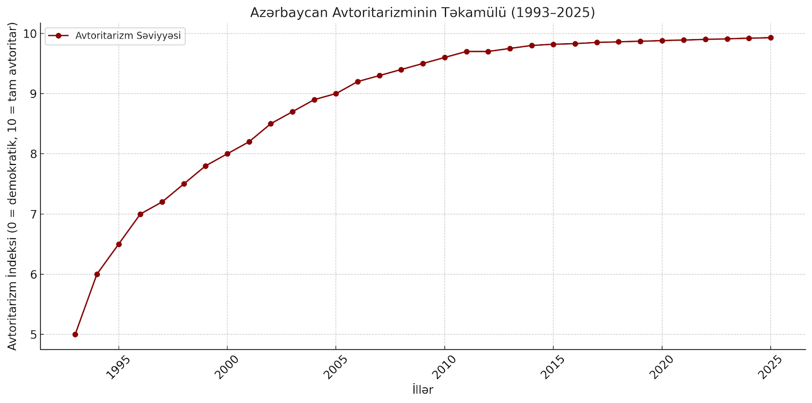 Graph 1