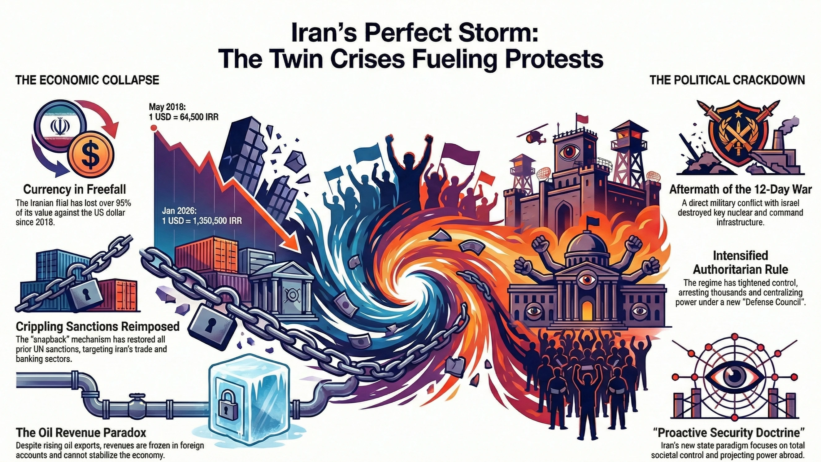 Iran 2026: Economic and Political Factors Triggering Protests and Possible Scenarios
