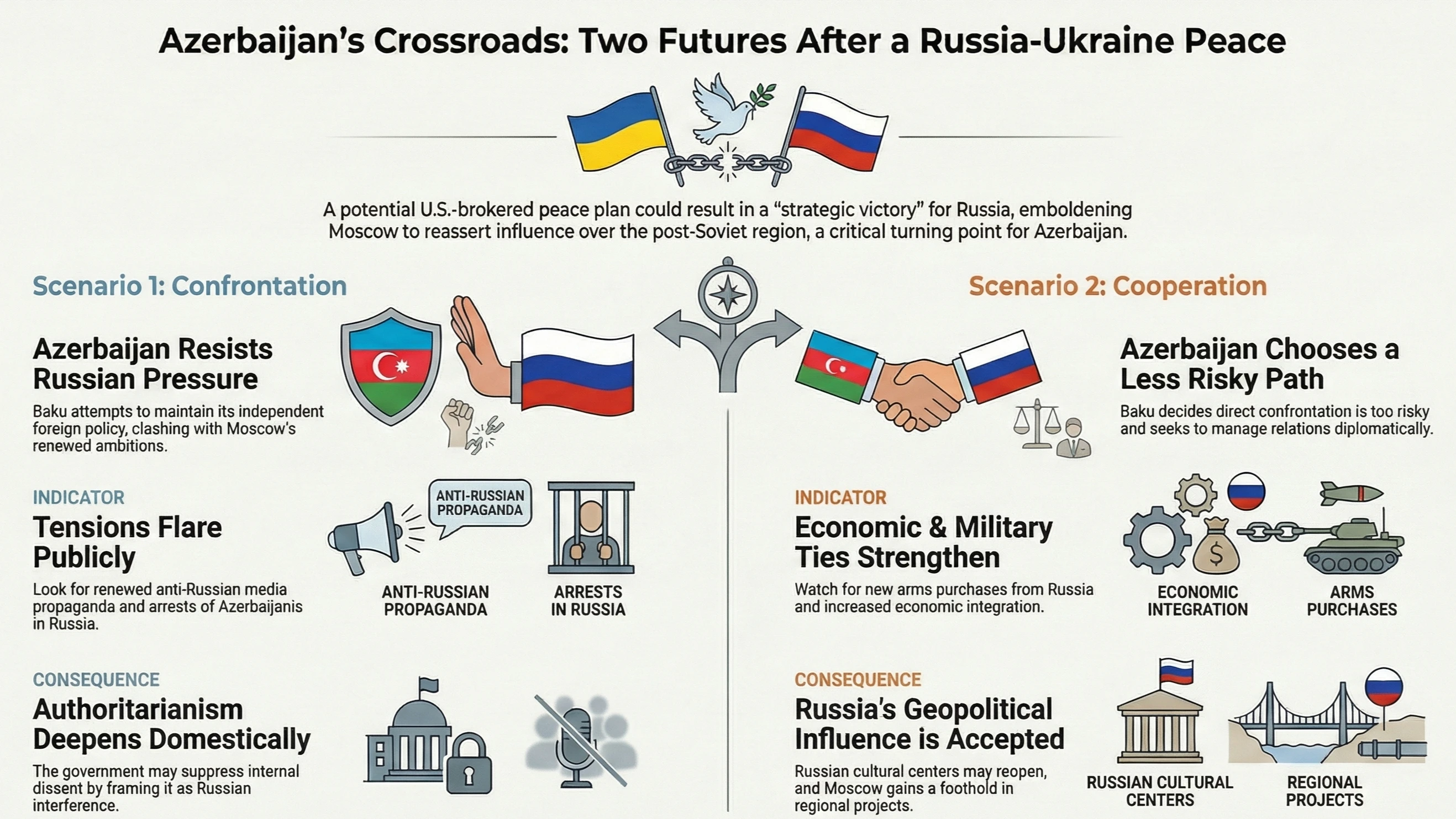 What Awaits Azerbaijan After a Russia–Ukraine Peace?