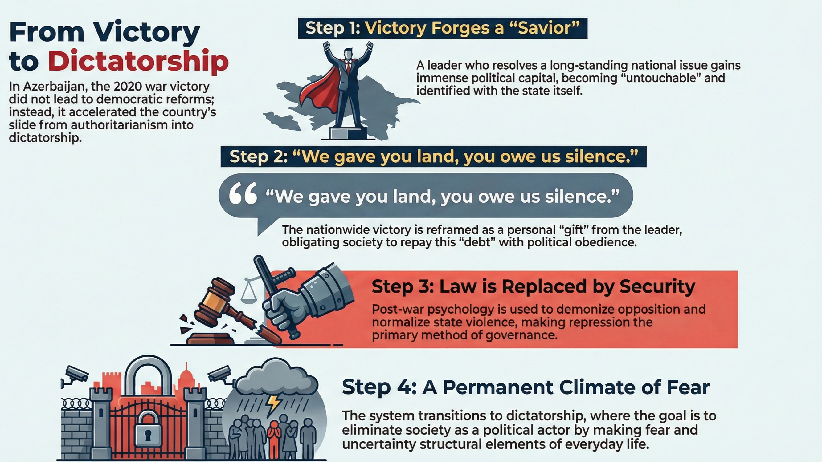 Hardening After Victory: The Trajectory of Azerbaijani Authoritarianism Toward Dictatorship