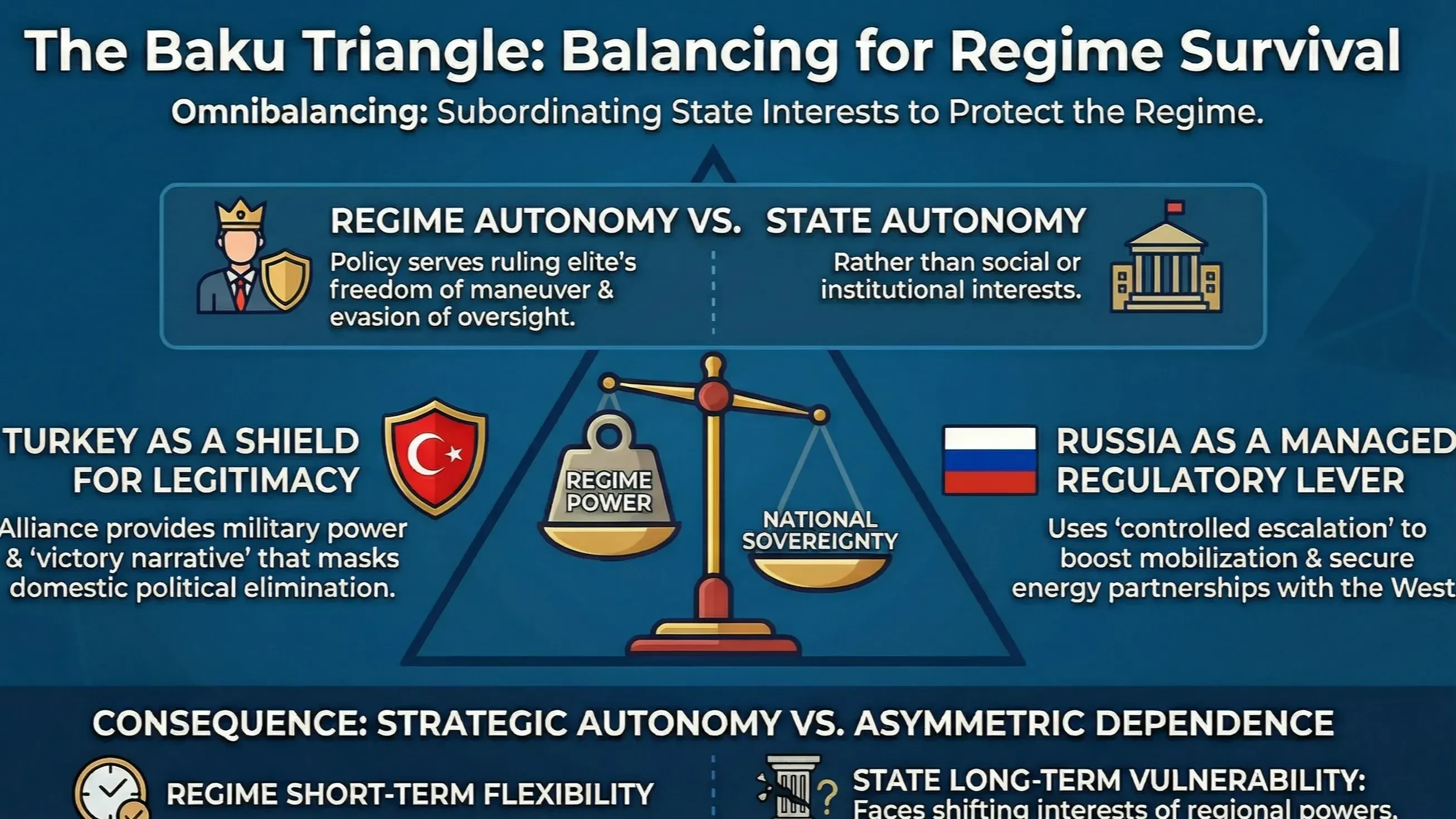 Bakı–Ankara–Moskva üçbucağında asimmetrik asılılıq: rejim təhlükəsizliyi və xarici siyasət