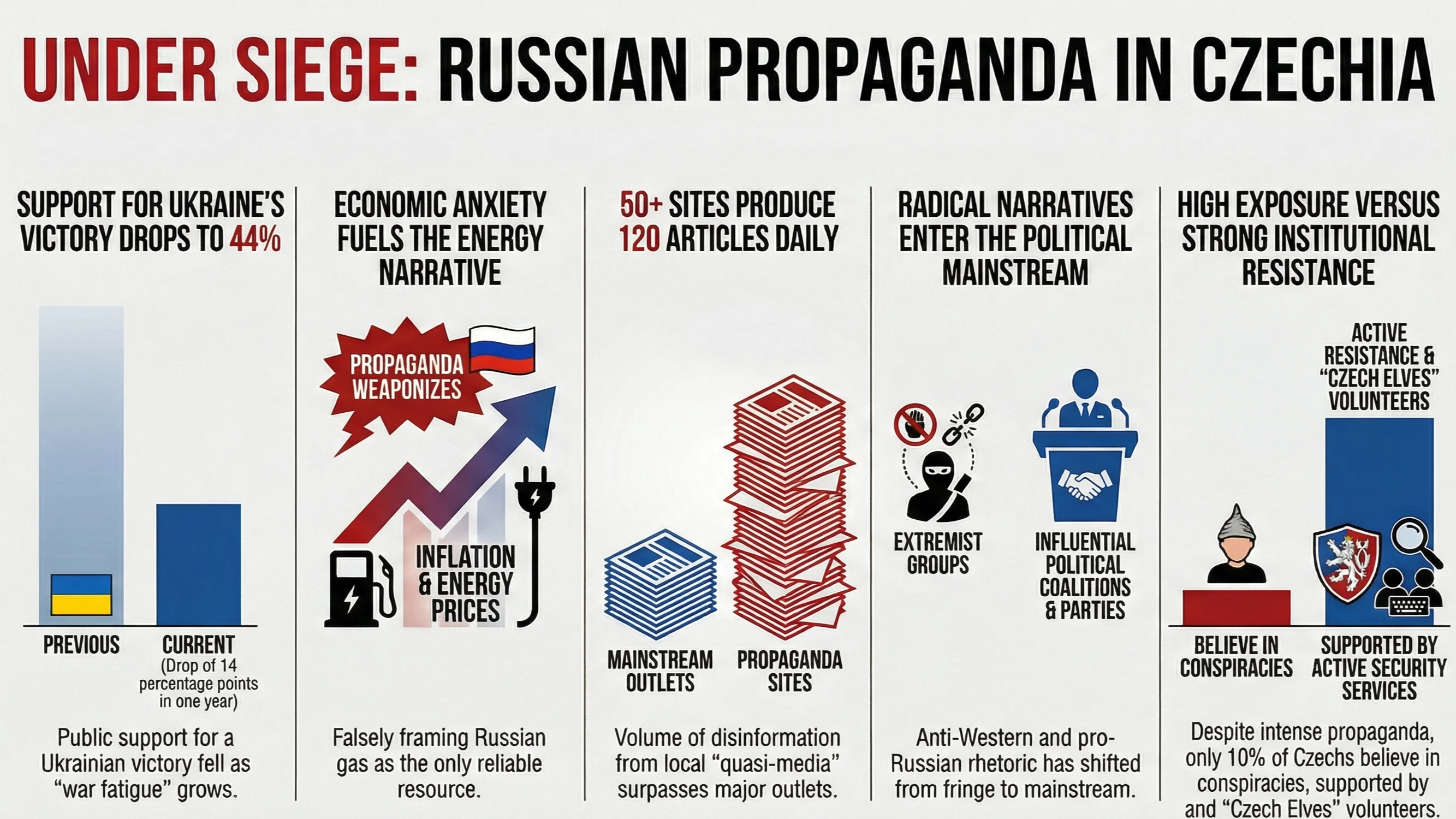 The Structure, Narratives, and Counter-Resistance Mechanisms of Russian Propaganda in Czechia
